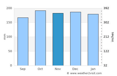 Grange-over-Sands average rain in November