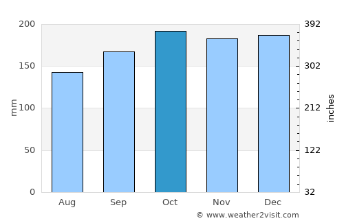 Grange-over-Sands average rain in October