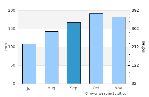 Grange-over-Sands average rain in September