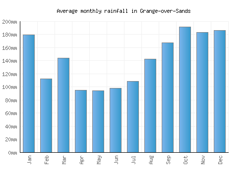 Grange-over-Sands monthly rainfall chart (mm)