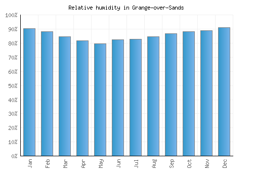Grange-over-Sands relative humidity averages