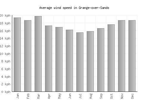 Grange-over-Sands average winspeed by month (km/h)