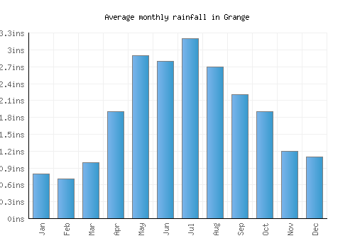 Grange monthly rainfall chart (inches)