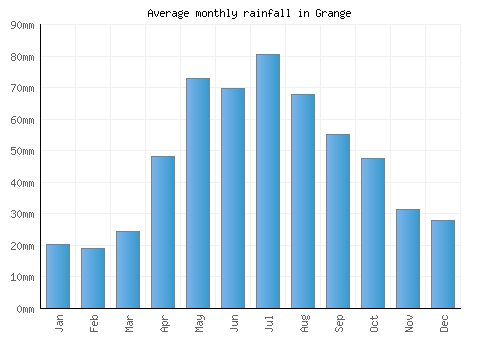 Grange monthly rainfall chart (mm)
