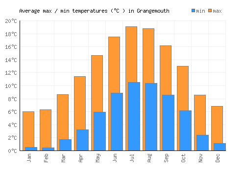 Grangemouth average minimum / maximum temperatures (Celsius)