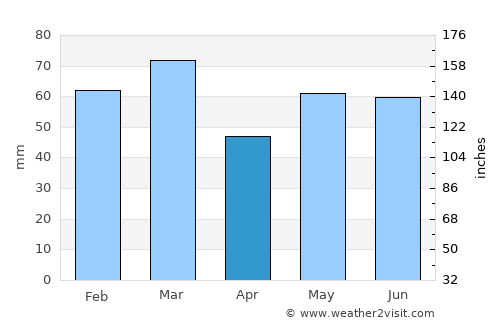 Grangemouth average rain in April