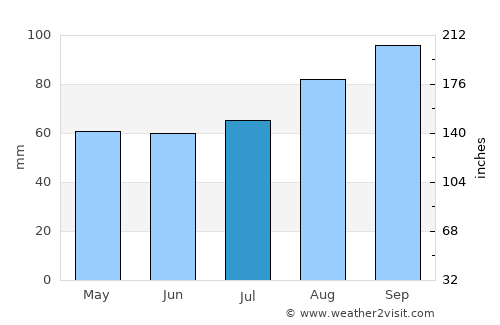 Grangemouth average rain in July