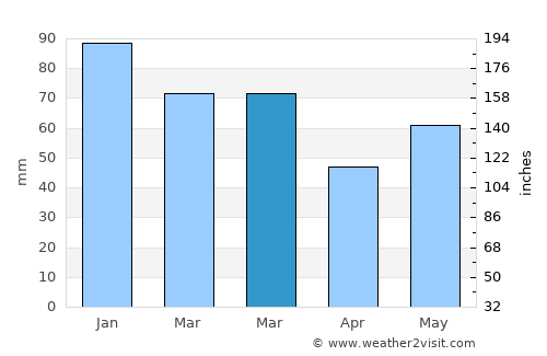 Grangemouth average rain in March