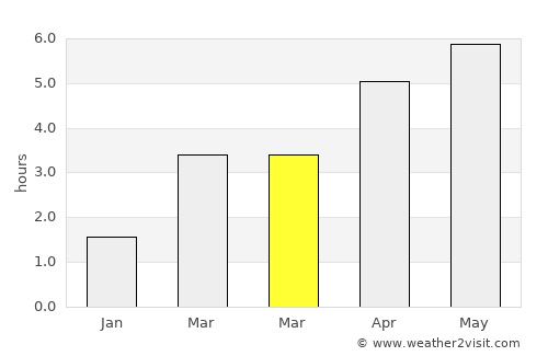 Grangemouth average rain in March