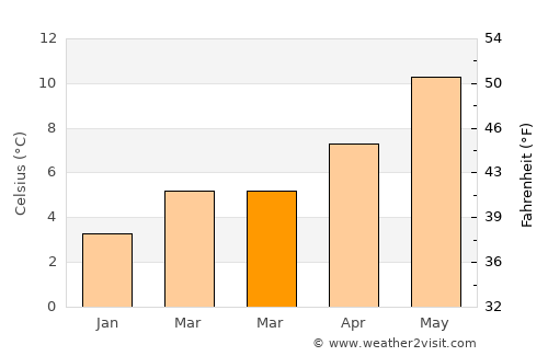 Grangemouth average temperature in March