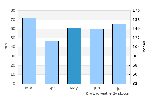 Grangemouth average rain in May