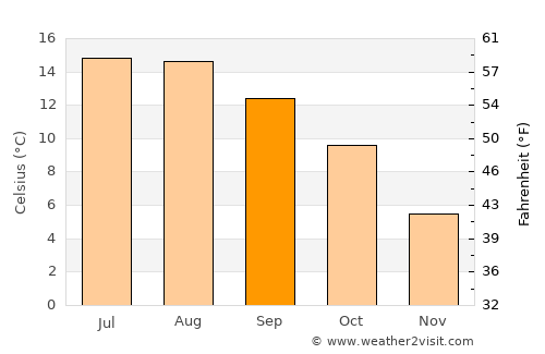 Grangemouth average temperature in September