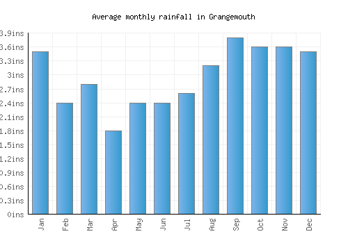 Grangemouth monthly rainfall chart (inches)