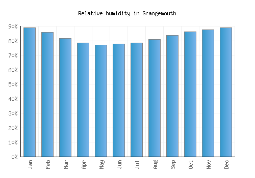 Grangemouth relative humidity averages