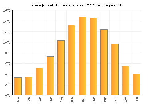 Grangemouth average temperature chart (Celsius)
