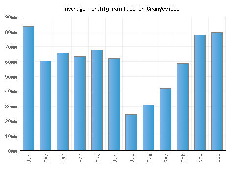 Grangeville monthly rainfall chart (mm)