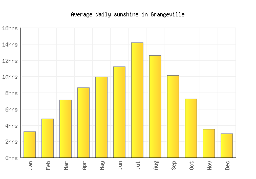 Grangeville average daily sunshine chart