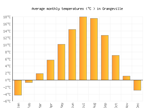 Grangeville average temperature chart (Celsius)