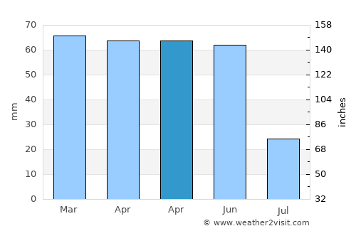 Grangeville average rain in April