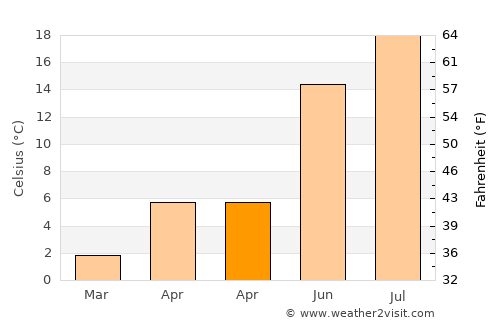 Grangeville average temperature in April