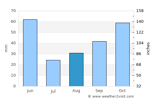 Grangeville average rain in August