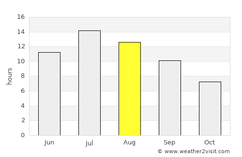 Grangeville average rain in August