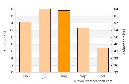 Grangeville average temperature in August