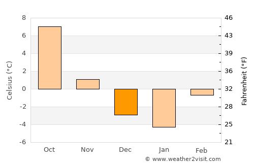 Grangeville average temperature in December
