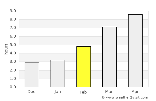 Grangeville average rain in February