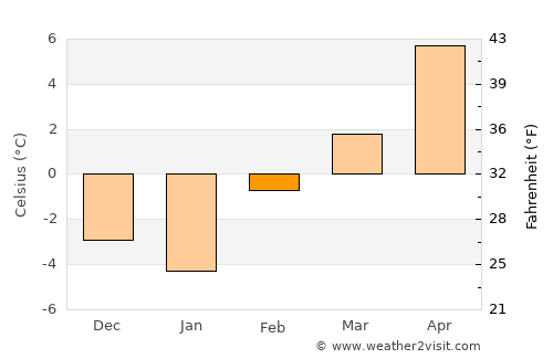 Grangeville average temperature in February