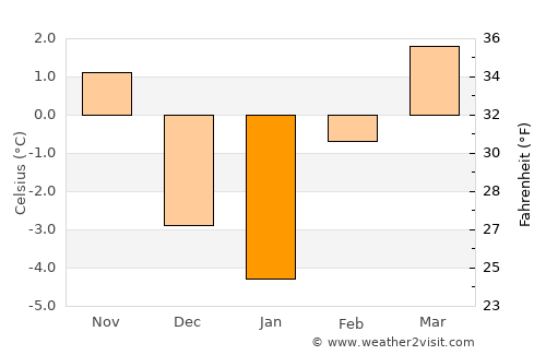 Grangeville average temperature in January