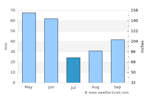Grangeville average rain in July