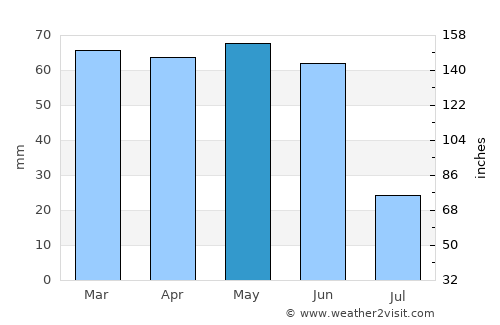 Grangeville average rain in May