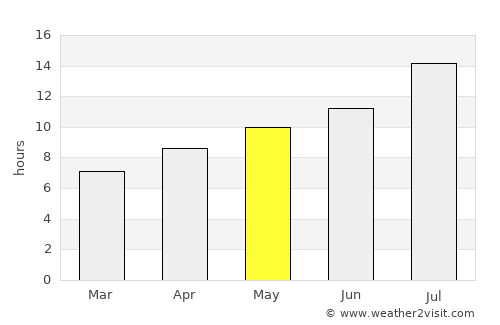 Grangeville average rain in May