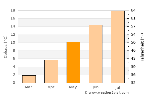 Grangeville average temperature in May