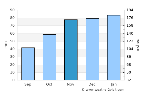 Grangeville average rain in November
