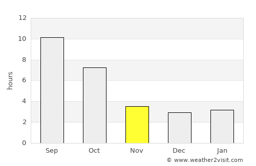 Grangeville average rain in November