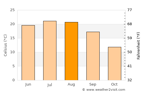 Grăniceri average temperature in August