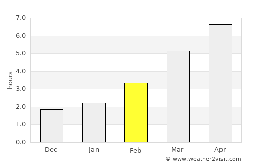 Grăniceri average rain in February