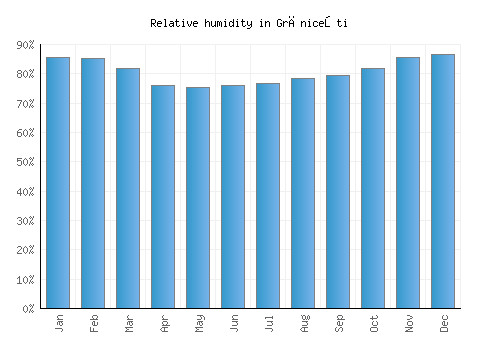 Grăniceşti relative humidity averages