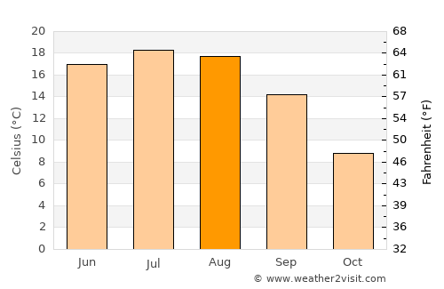 Grăniceşti average temperature in August