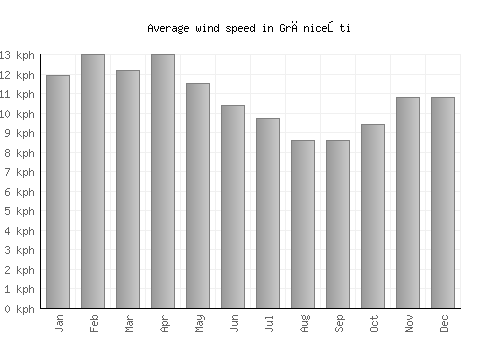 Grăniceşti average winspeed by month (km/h)