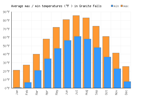 Granite Falls average minimum / maximum temperatures (Fahrenheit)