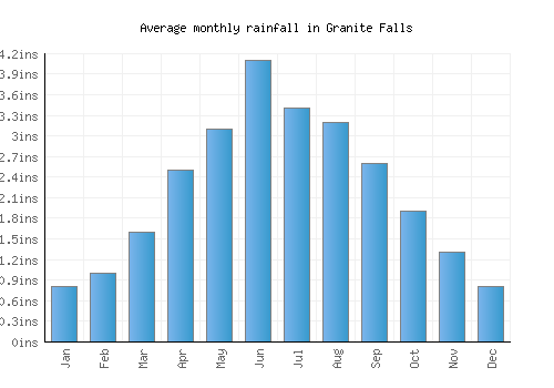 Granite Falls monthly rainfall chart (inches)