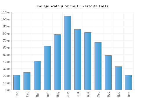 Granite Falls monthly rainfall chart (mm)
