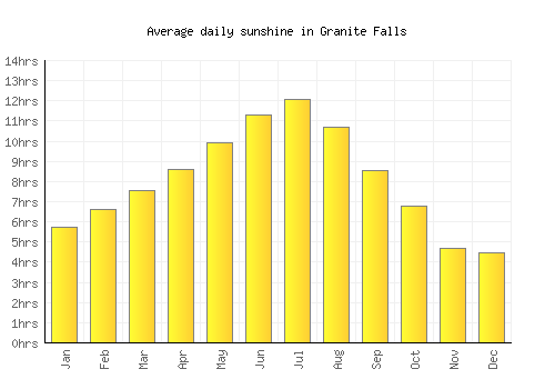 Granite Falls average daily sunshine chart