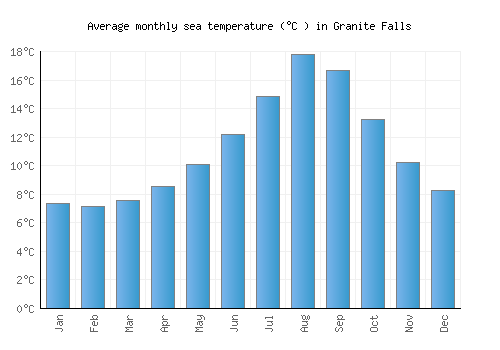 Granite Falls average sea temperature chart (Celsius)
