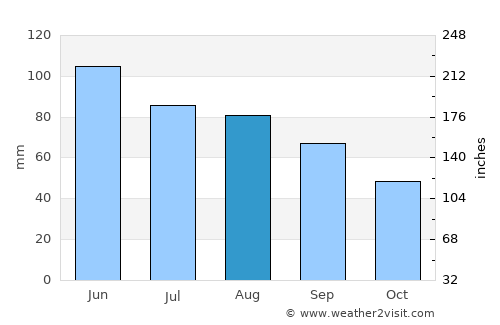 Granite Falls average rain in August