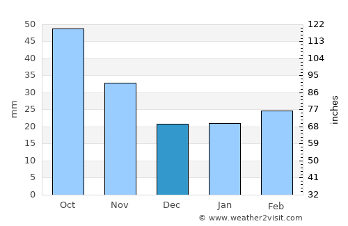 Granite Falls average rain in December
