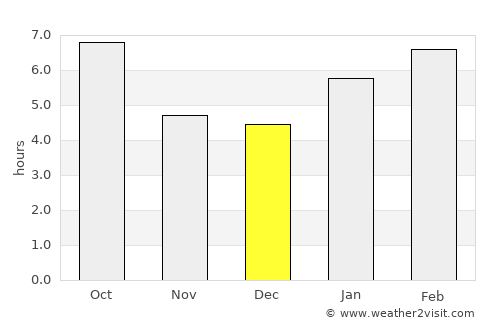 Granite Falls average rain in December